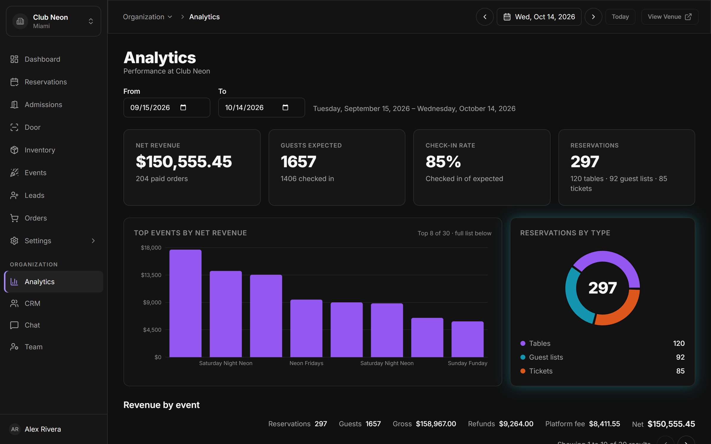 Analytics dashboard with net revenue, guests expected, check-in rate and reservation totals, a bar chart of top events by net revenue and a donut chart of reservations by type.